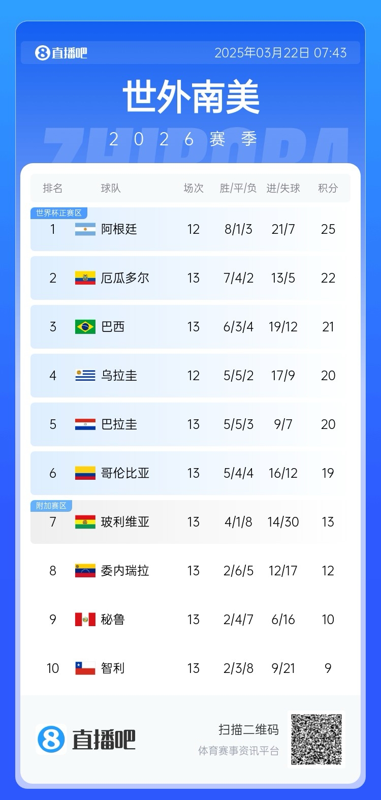 強！厄瓜多爾開局被扣3分，目前3連勝6場不敗，超巴西暫排第二