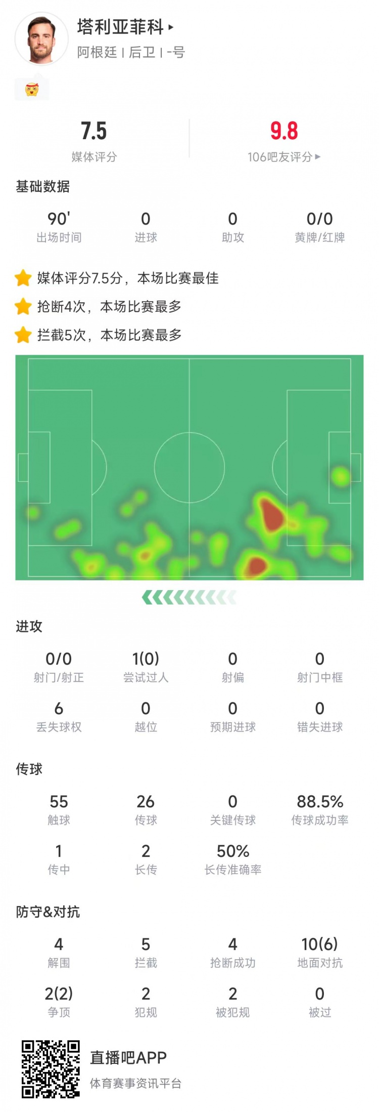 塔利亞菲科數(shù)據(jù)：搶斷4次、攔截5次全場最多，12次對抗8次成功