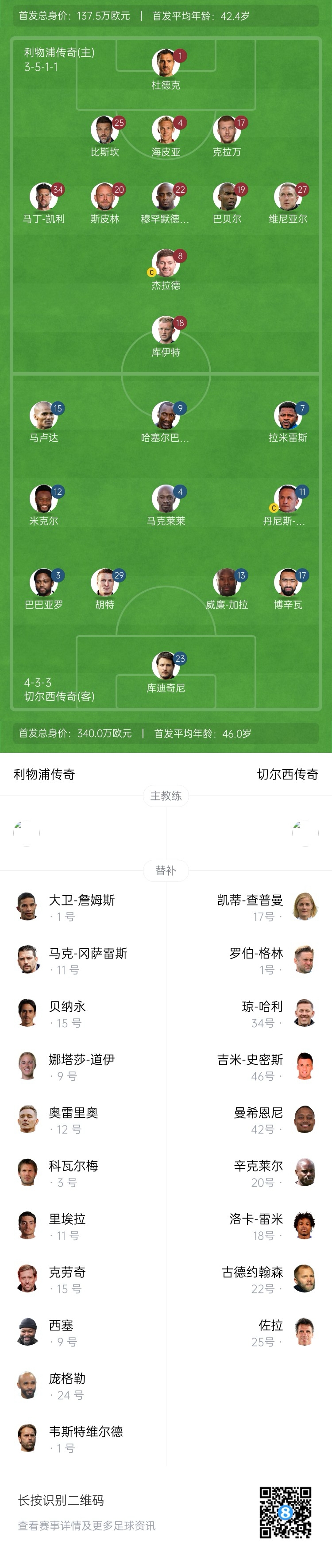 利物浦vs切爾西傳奇賽：杰拉德PK馬克萊萊，庫(kù)伊特、拉米雷斯出戰(zhàn)