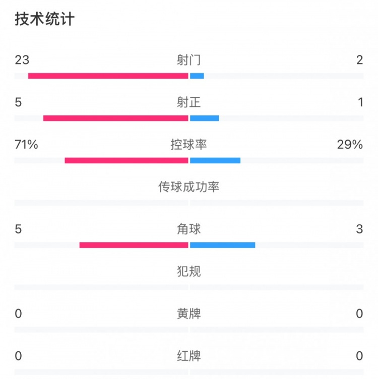 這就是足球！浦和女足射門(mén)23比2占?jí)旱剐詢(xún)?yōu)勢(shì)，武漢女足點(diǎn)球晉級(jí)