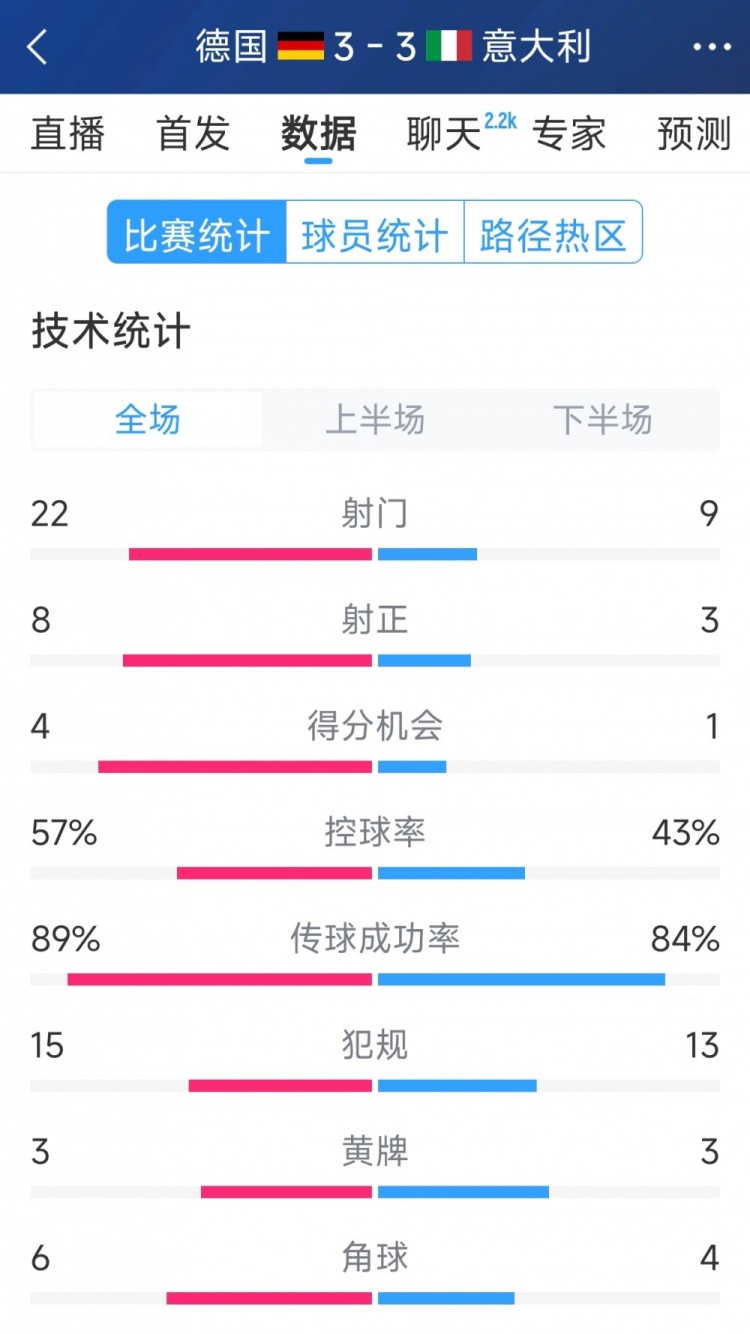 進球大戰(zhàn)！德國3-3意大利全場數(shù)據(jù)：射門22-9，射正8-3