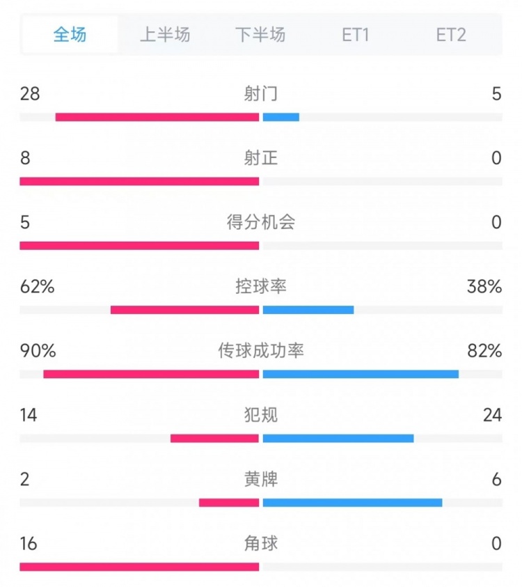 法國(guó)vs克羅地亞數(shù)據(jù)：射門28比5、射正8比0、角球16比0
