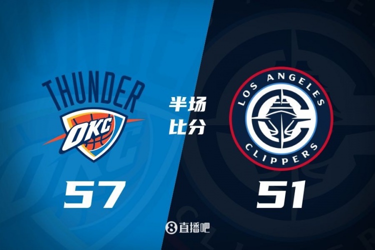 各打一節(jié)好球！快船半場51-57雷霆 哈登6中1得7+4+4&SGA17分6助