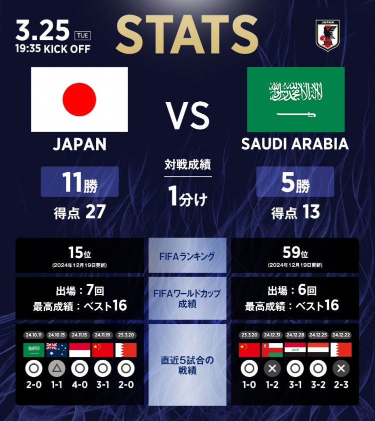 日本vs沙特?cái)?shù)據(jù)：相互戰(zhàn)績?nèi)毡?1勝1平5負(fù)，進(jìn)27球丟13球