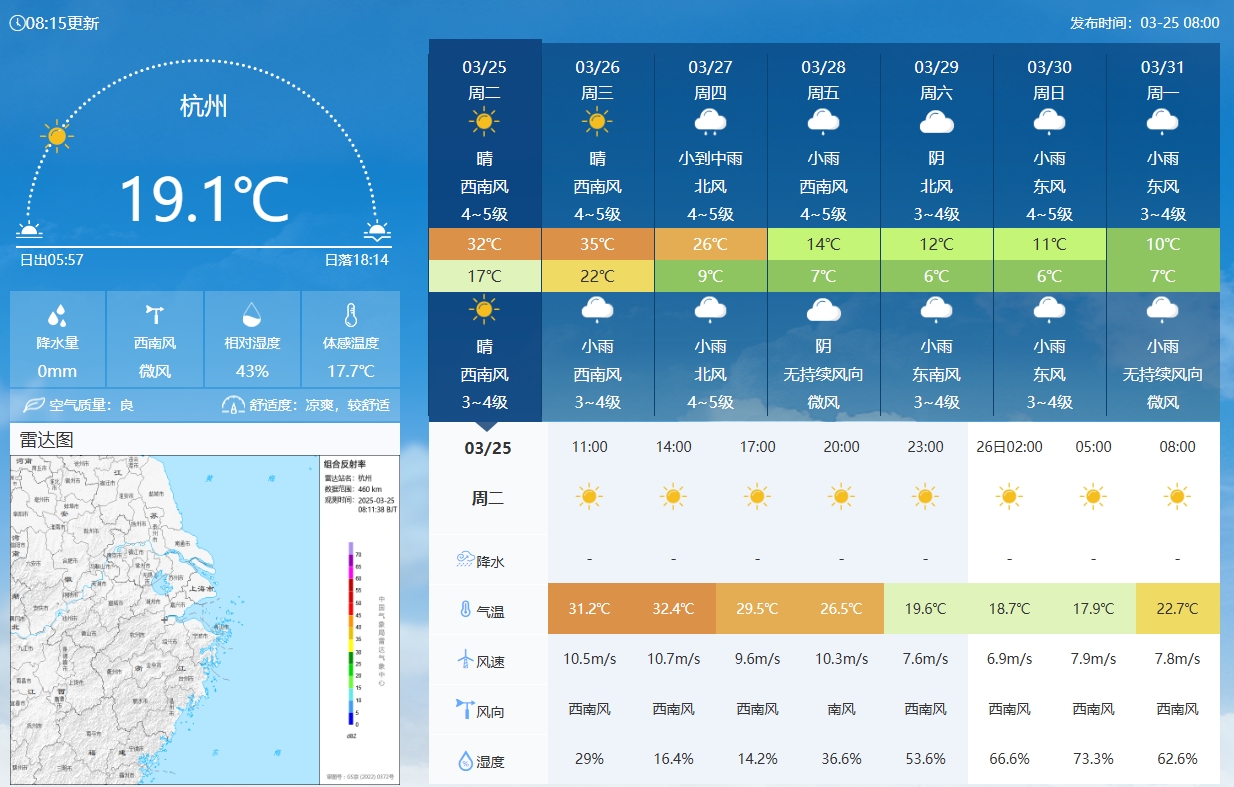 坐鎮(zhèn)杭州戰(zhàn)澳洲！杭州今日氣溫17-32℃，國足比賽時26.5℃左右