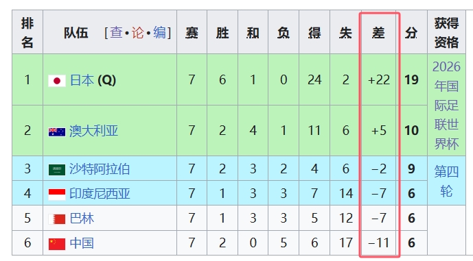 天坑！國足凈勝球-11，18強中最差，同分爭四情況下恐成大隱患