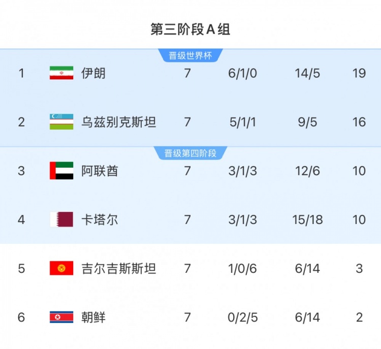 本輪對陣烏茲別克斯坦隊(duì)，伊朗隊(duì)只要拿1分即可獲得世界杯資格