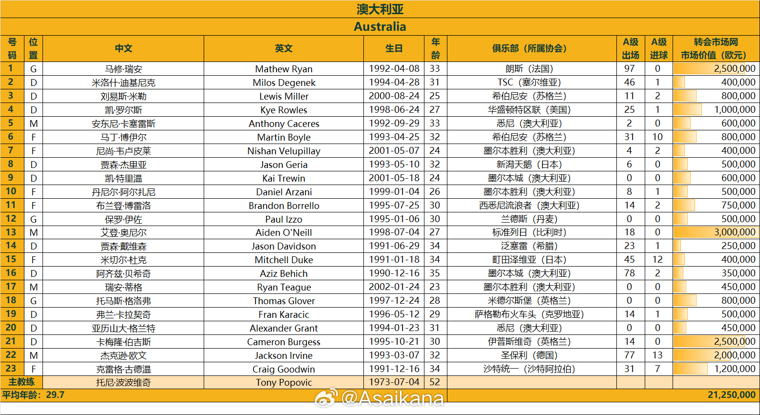 澳大利亞戰(zhàn)國足23人名單：古德溫、杜克入選，身價(jià)2125萬歐