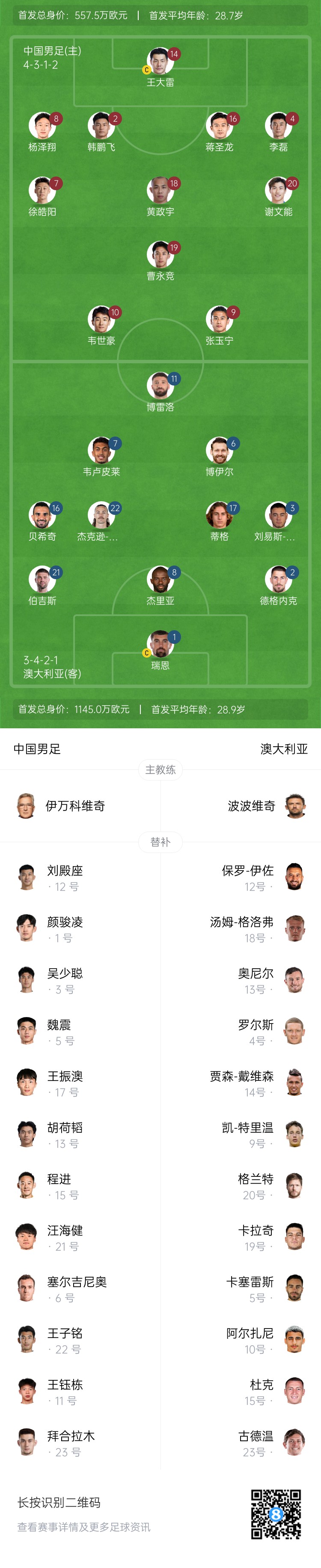 僅對(duì)手一半！國足vs澳大利亞身價(jià)對(duì)比：557.5萬歐PK1145萬歐