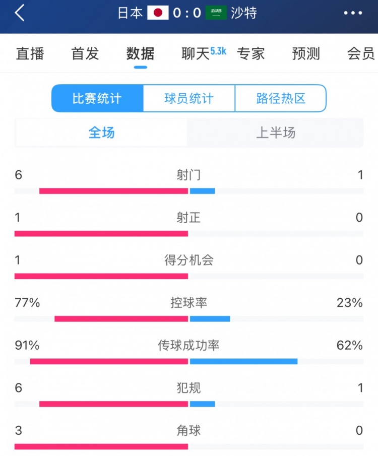 得勢不得分，日本vs沙特半場數(shù)據(jù)：射門數(shù)6-1，控球率77%-23%