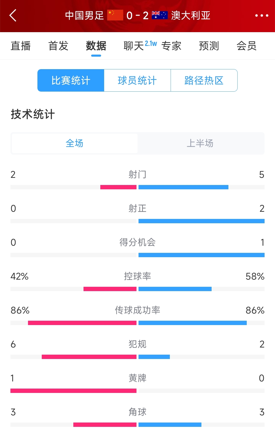 2次致命失誤！國(guó)足0-2澳大利亞半場(chǎng)數(shù)據(jù)：射門(mén)2-5，射正0-2