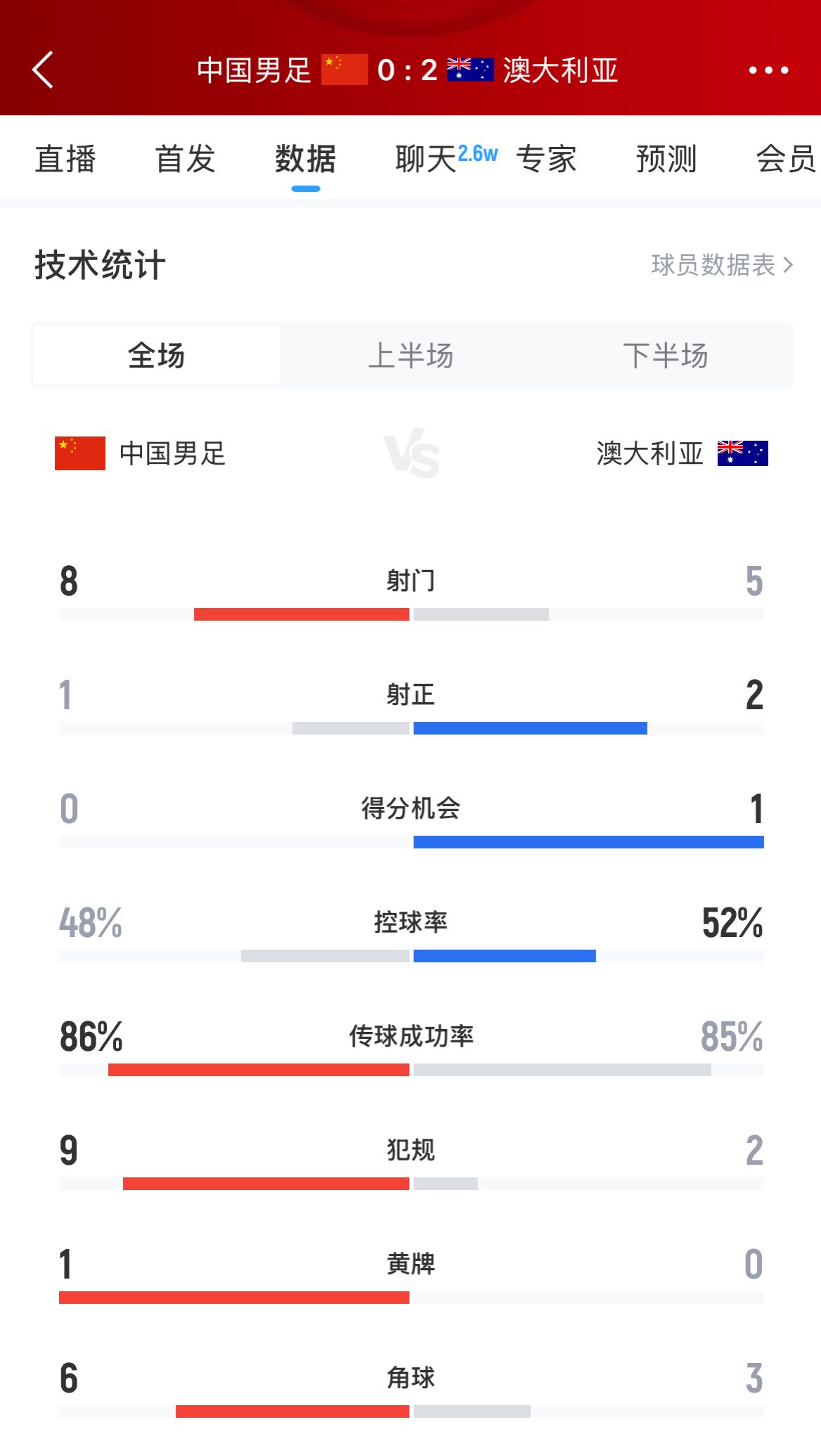加油！國足下半場進攻起勢，連續(xù)6腳攻門射門數(shù)8-5實現(xiàn)反超