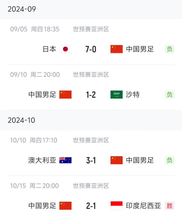 狀態(tài)“穩(wěn)定”！國足三連敗后兩連勝，隨后又遭遇三連敗