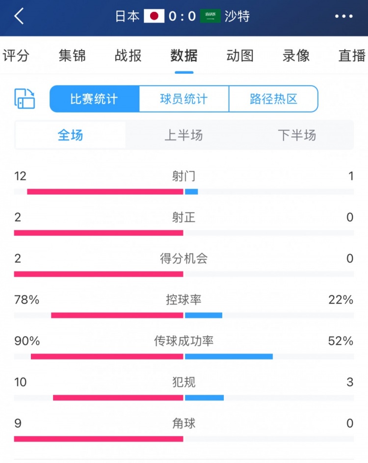 進(jìn)攻不夠防守來(lái)湊！沙特控球兩成&全場(chǎng)1射，客戰(zhàn)日本搶到1分
