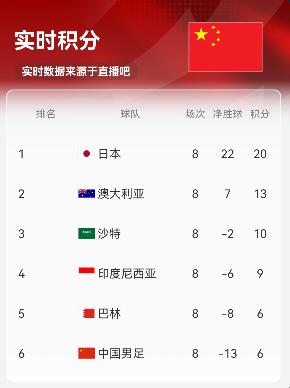 實時積分印尼9分！歸化前鋒羅梅尼破門，印尼主場1-0巴林