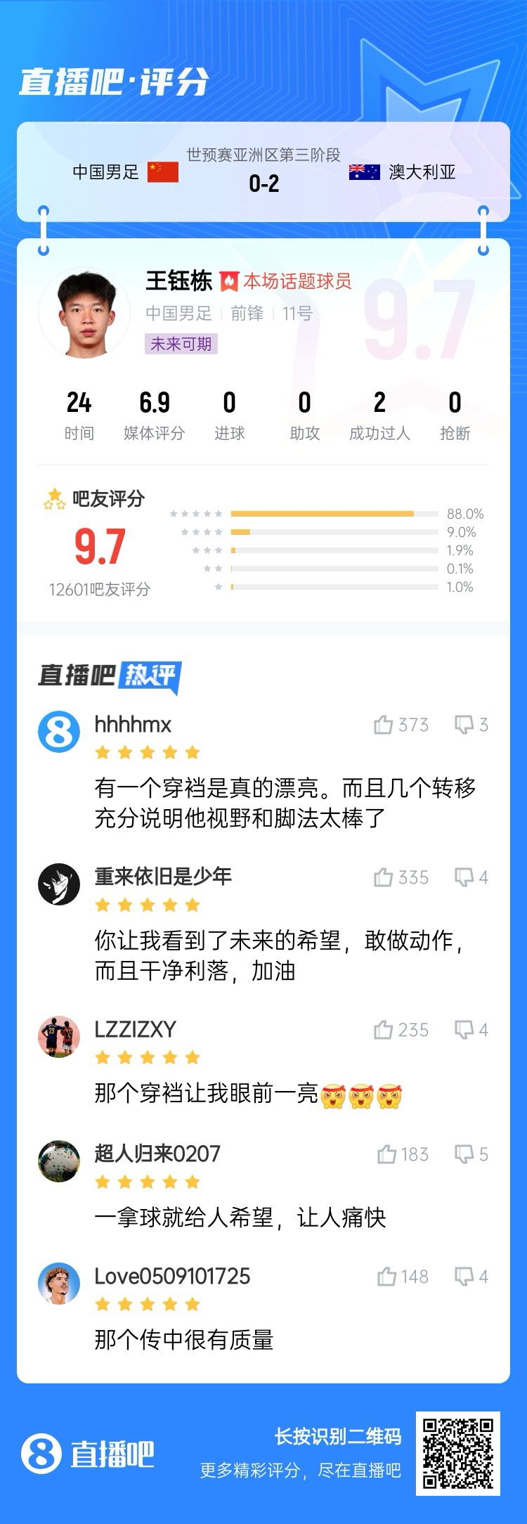 超1萬(wàn)吧友評(píng)分！王鈺棟首秀獲評(píng)9.7分：敢做動(dòng)作 看到了未來(lái)希望