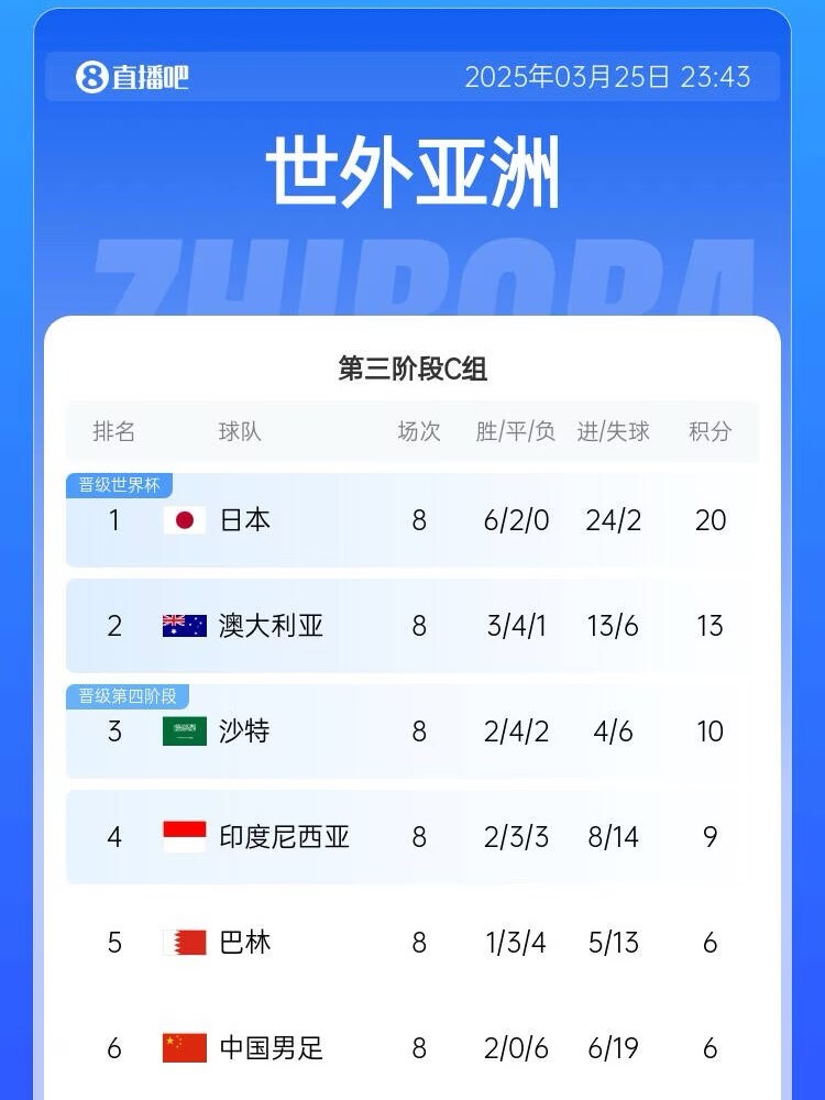 生死戰(zhàn)來了！國足出線形勢：下輪負(fù)印尼提前出局，打平也基本出局