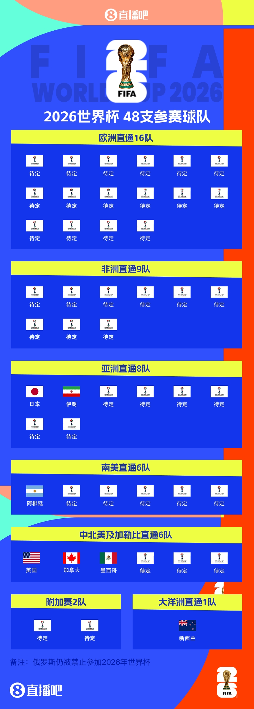 衛(wèi)冕冠軍晉級！阿根廷提前5輪晉級2026世界杯，預選賽晉級第四隊