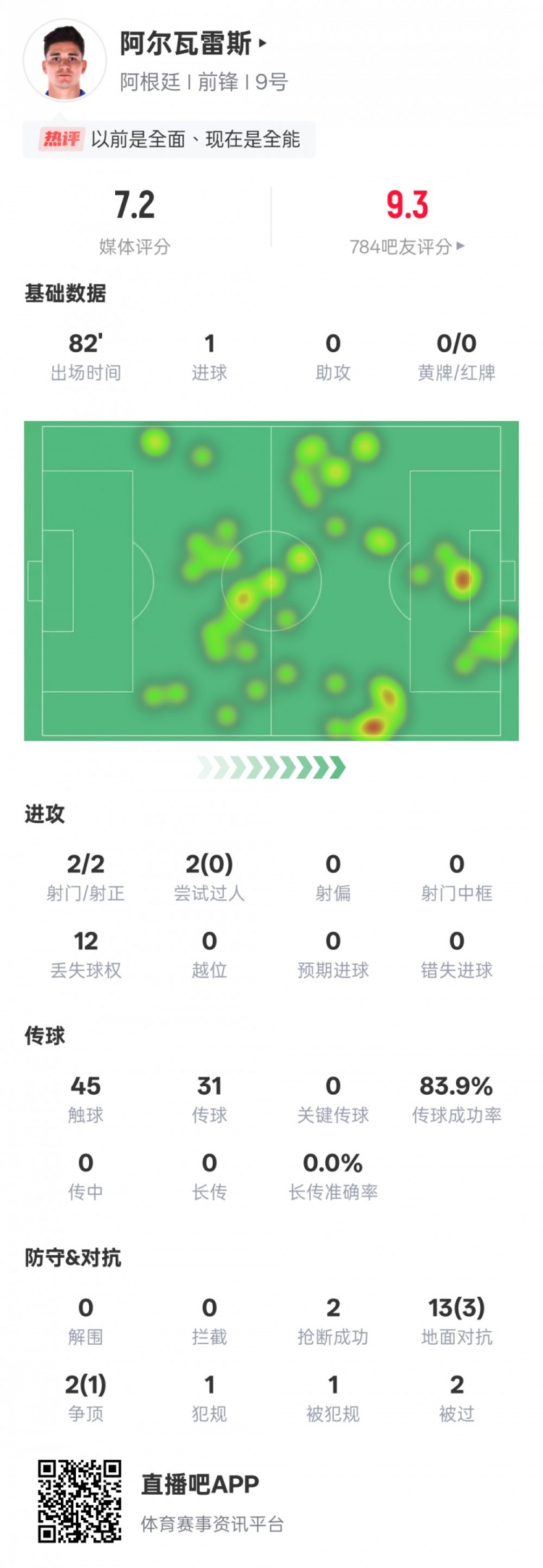 阿爾瓦雷斯本場數(shù)據(jù)：2射門2射正1進球，評分7.2
