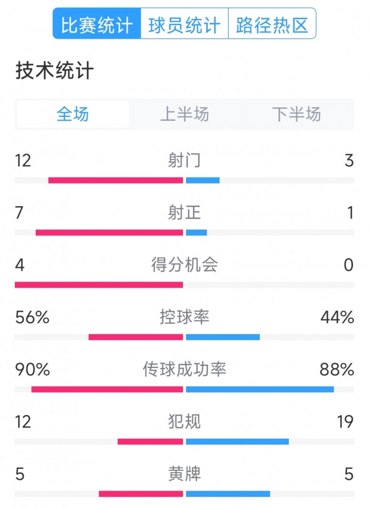 阿根廷4-1巴西全場數(shù)據(jù)：射門12-3，射正7-1，得分機會4-0