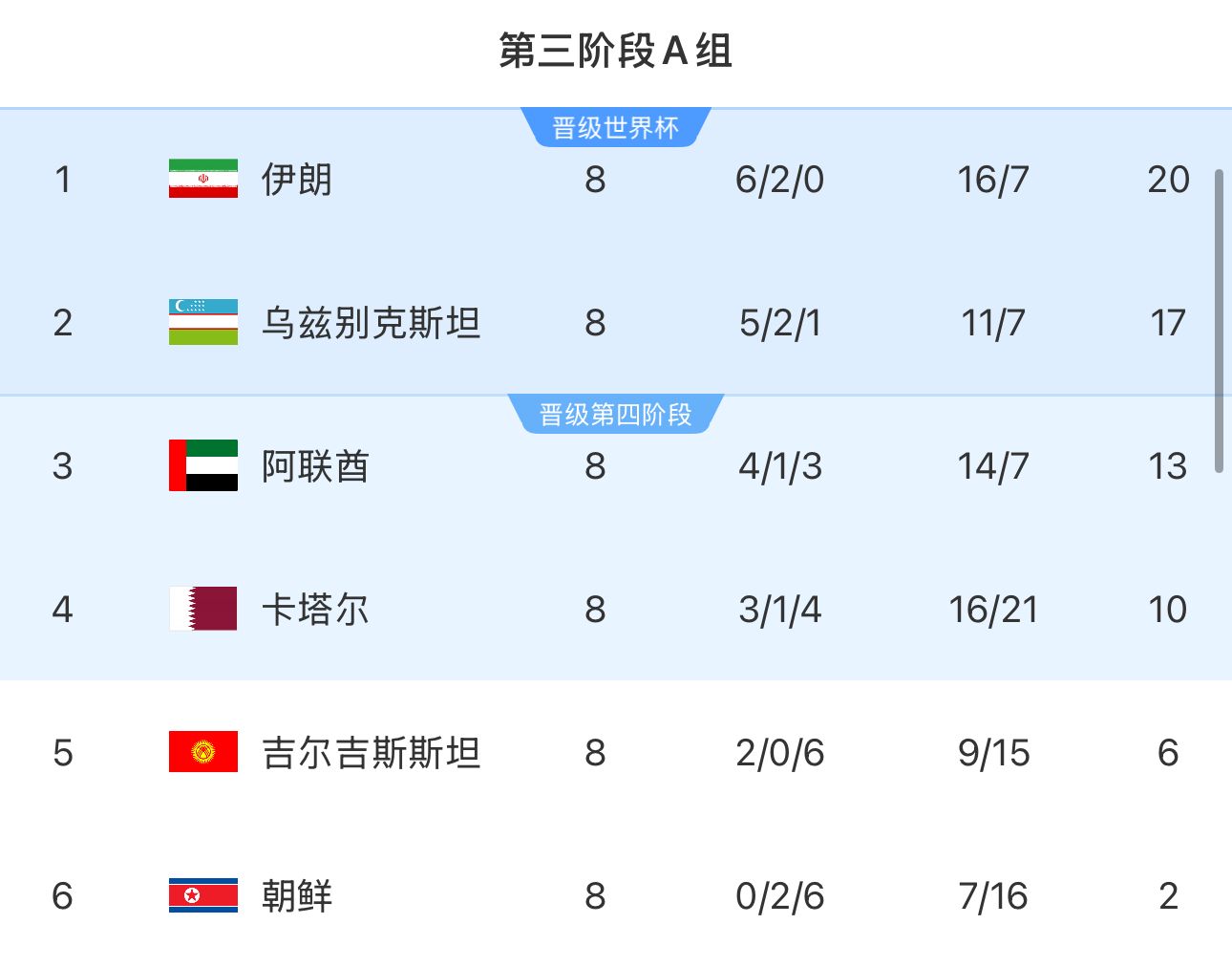 提前2輪出局！朝鮮8輪積2分&凈勝球-9，成本屆18強(qiáng)賽首支出局球隊(duì)