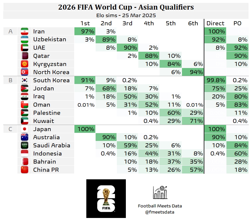 還有希望??大數(shù)據(jù)預測國足仍有18%機會晉級附加賽，57%概率墊底