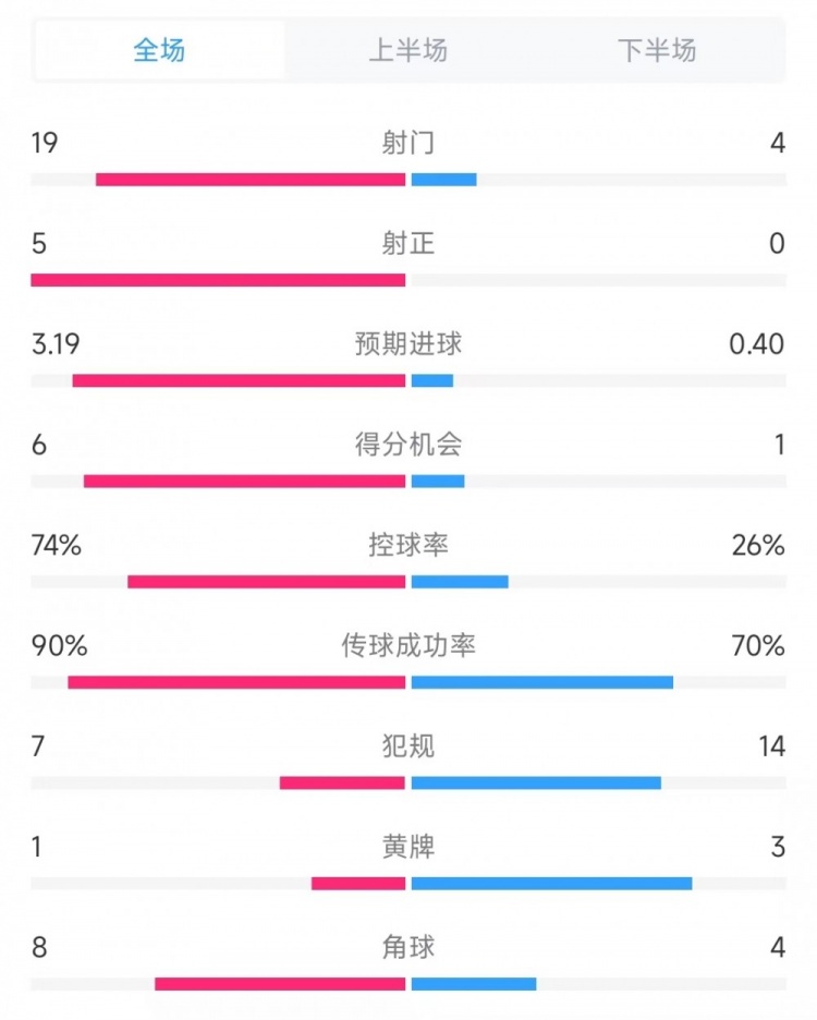 巴薩vs奧薩蘇納數(shù)據(jù)：射門19比4、射正5比0、控球率74%比26%