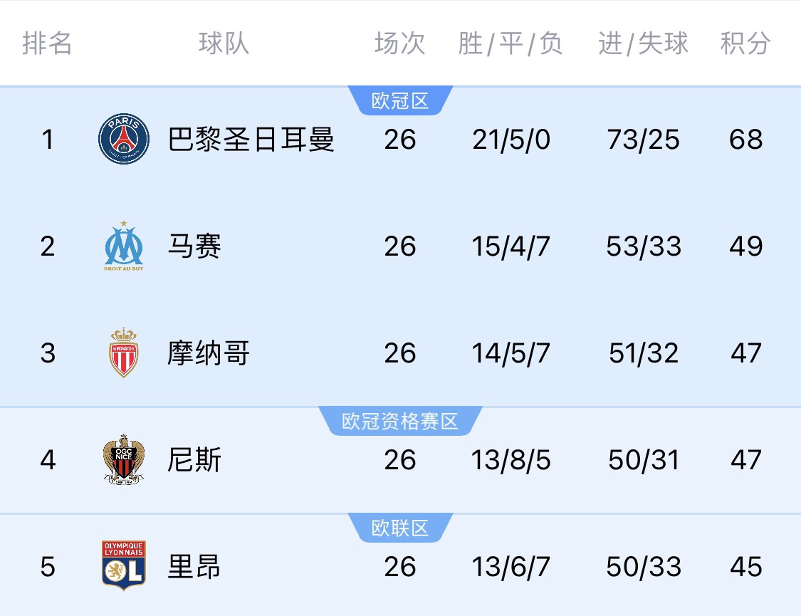 五大聯(lián)賽首冠最早本周末誕生！3個(gè)條件同時(shí)滿足，巴黎三月即奪冠