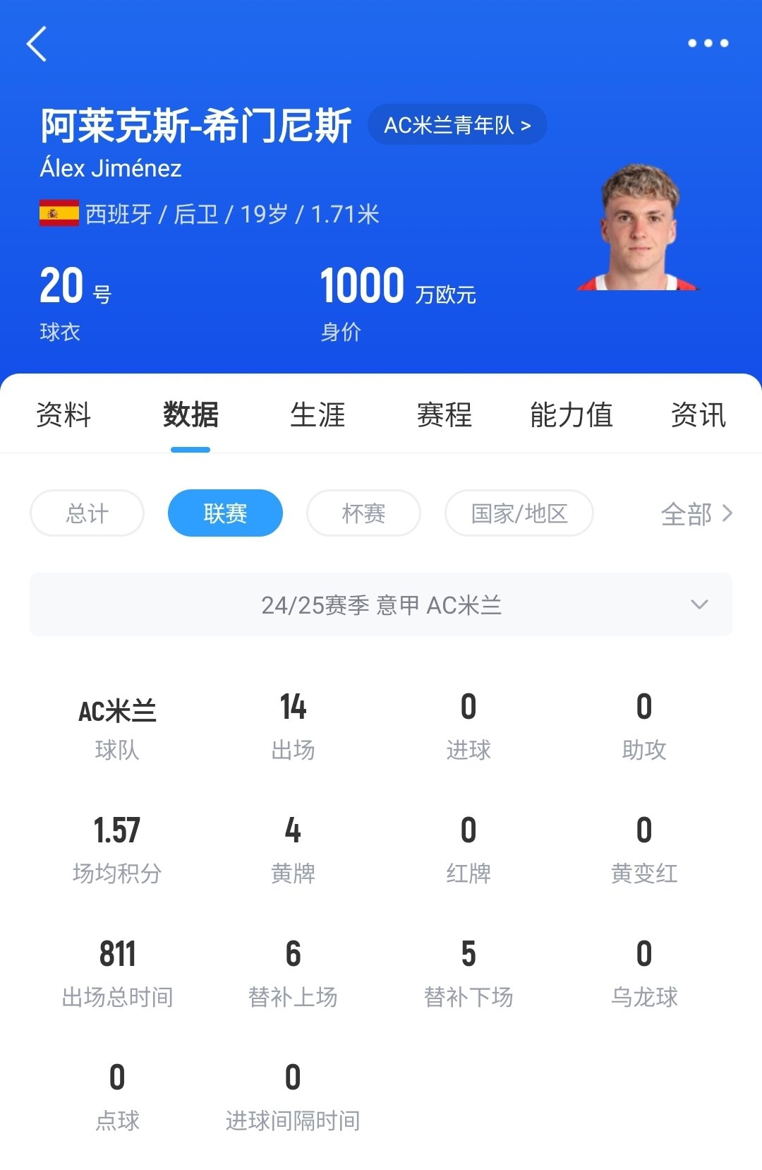 皇馬可900萬(wàn)回購(gòu)！米蘭花500萬(wàn)歐買(mǎi)斷，如今A-希門(mén)尼斯身價(jià)已翻倍