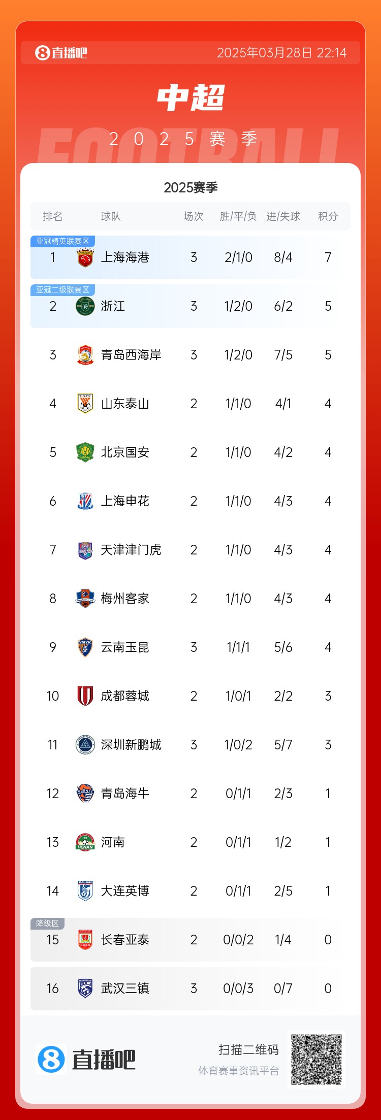 中超積分榜：海港連勝終結(jié)仍領(lǐng)跑，浙江4球大勝升第2，西海岸第3