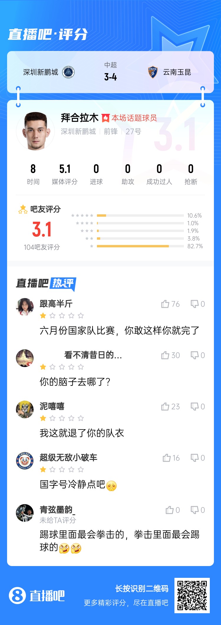 拳擊染紅！拜合拉木僅獲3.1分：國(guó)足比賽可別這樣 拳擊里最會(huì)踢球