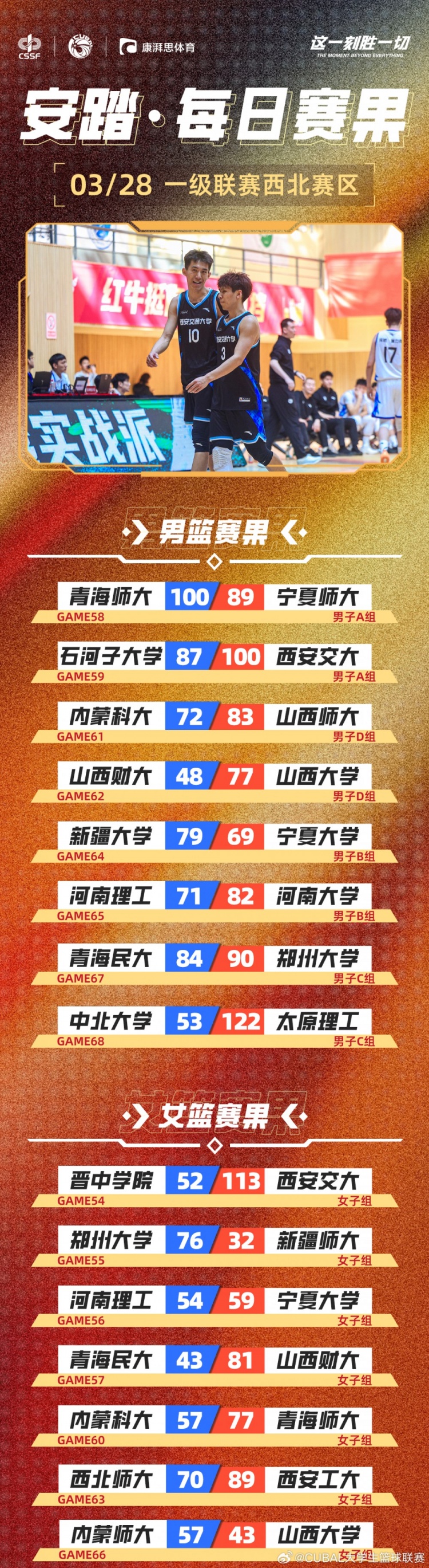 CUBAL今日賽果：太理壓倒性取勝中北大學(xué) 河南大學(xué)贏下河南德比！