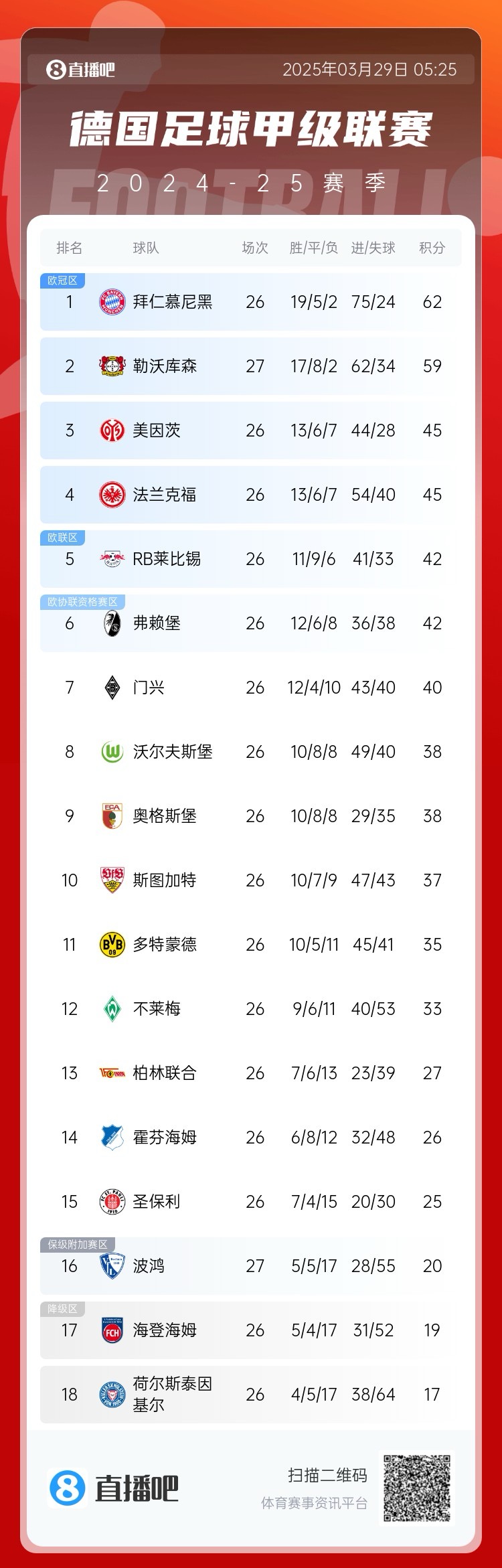 壓力給到孔帕尼！德甲最新積分：勒沃庫森先賽取勝，距拜仁3分
