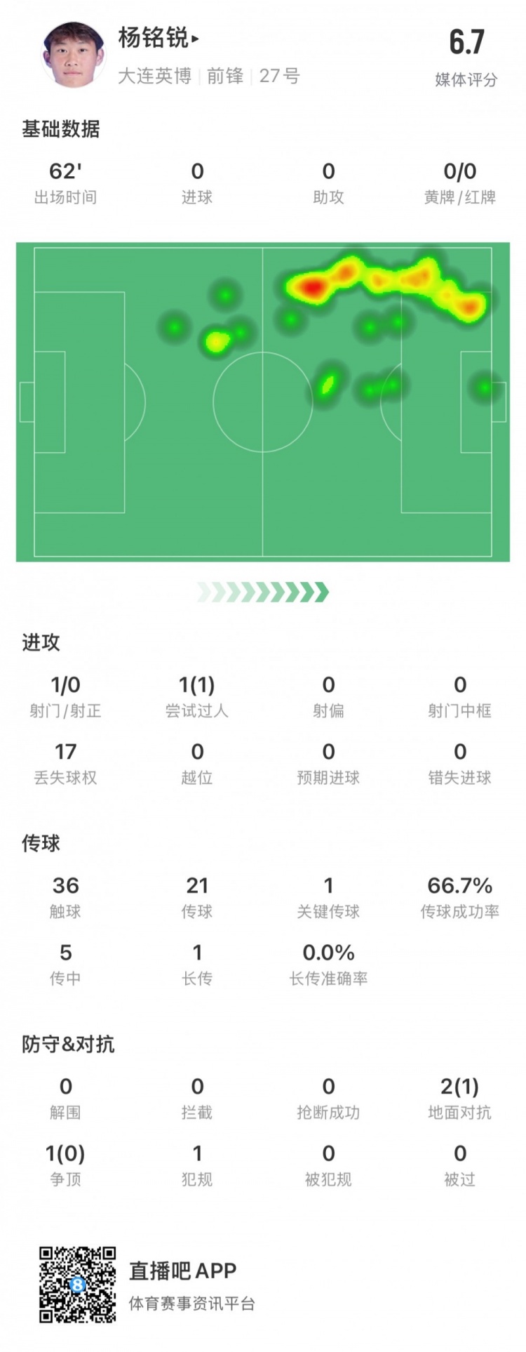 17歲小將楊銘銳中超首秀數(shù)據(jù)：關(guān)鍵傳球1次，丟失球權(quán)17次