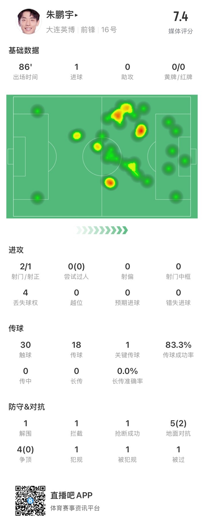年輕有為！朱鵬宇全場數(shù)據(jù)：評分7.4，打進1球&傳球成功率83.3%