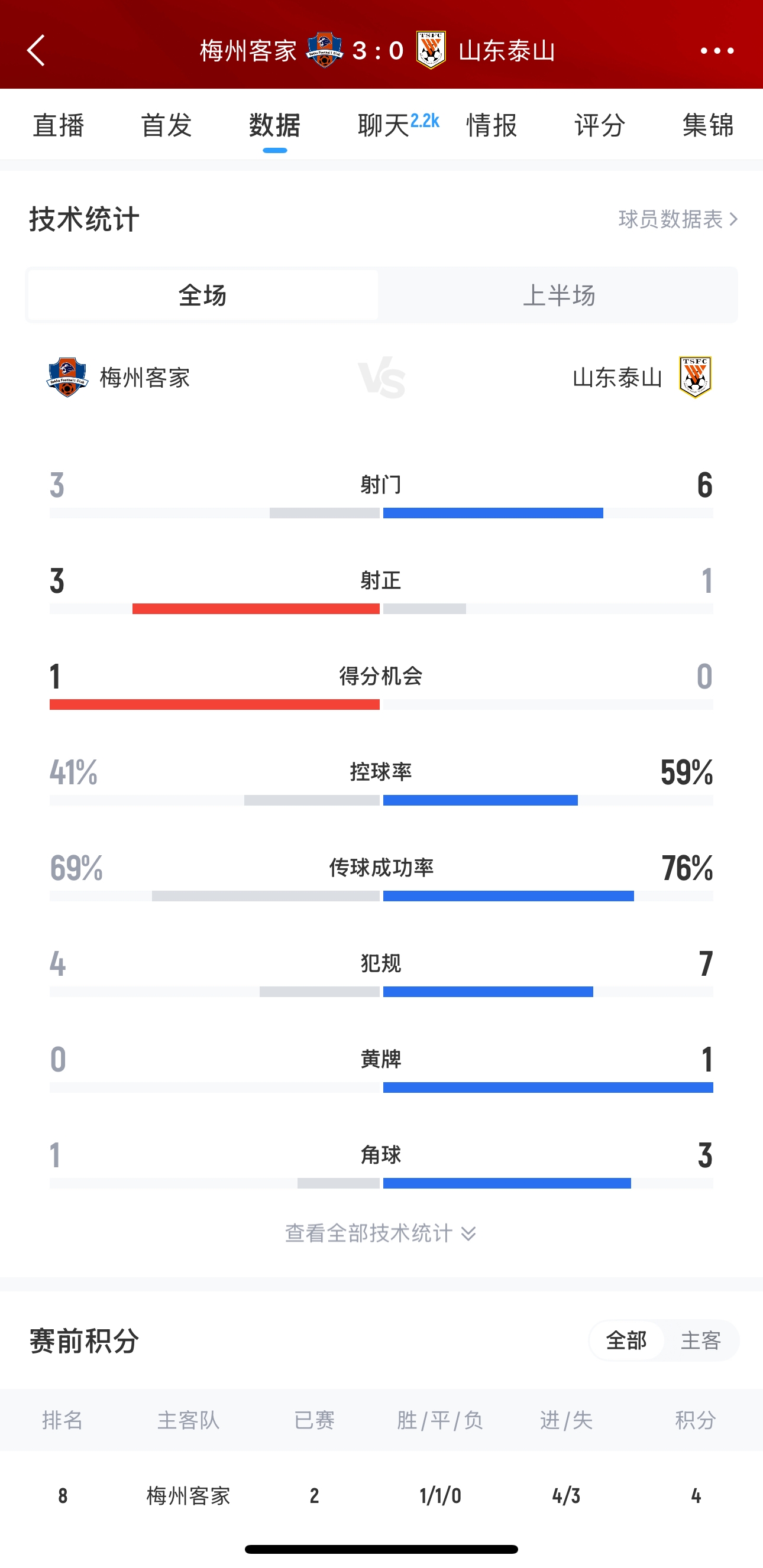 泰山這是干啥呢？梅州3腳射門(mén)轟進(jìn)3球，泰山34分鐘被灌3球