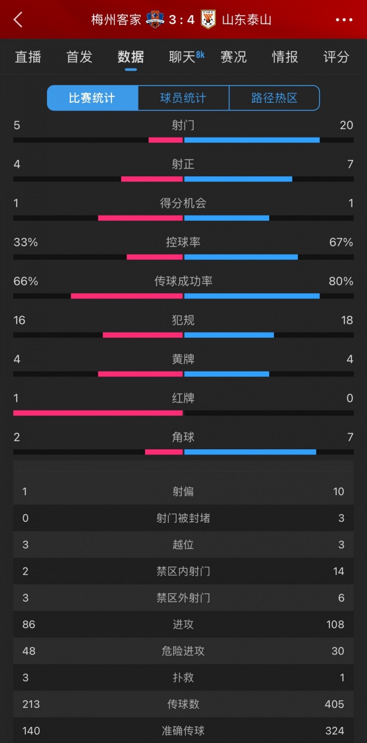泰山4-3梅州數(shù)據(jù)：梅州5射4正進(jìn)3球，泰山下半場11射5正逆轉(zhuǎn)