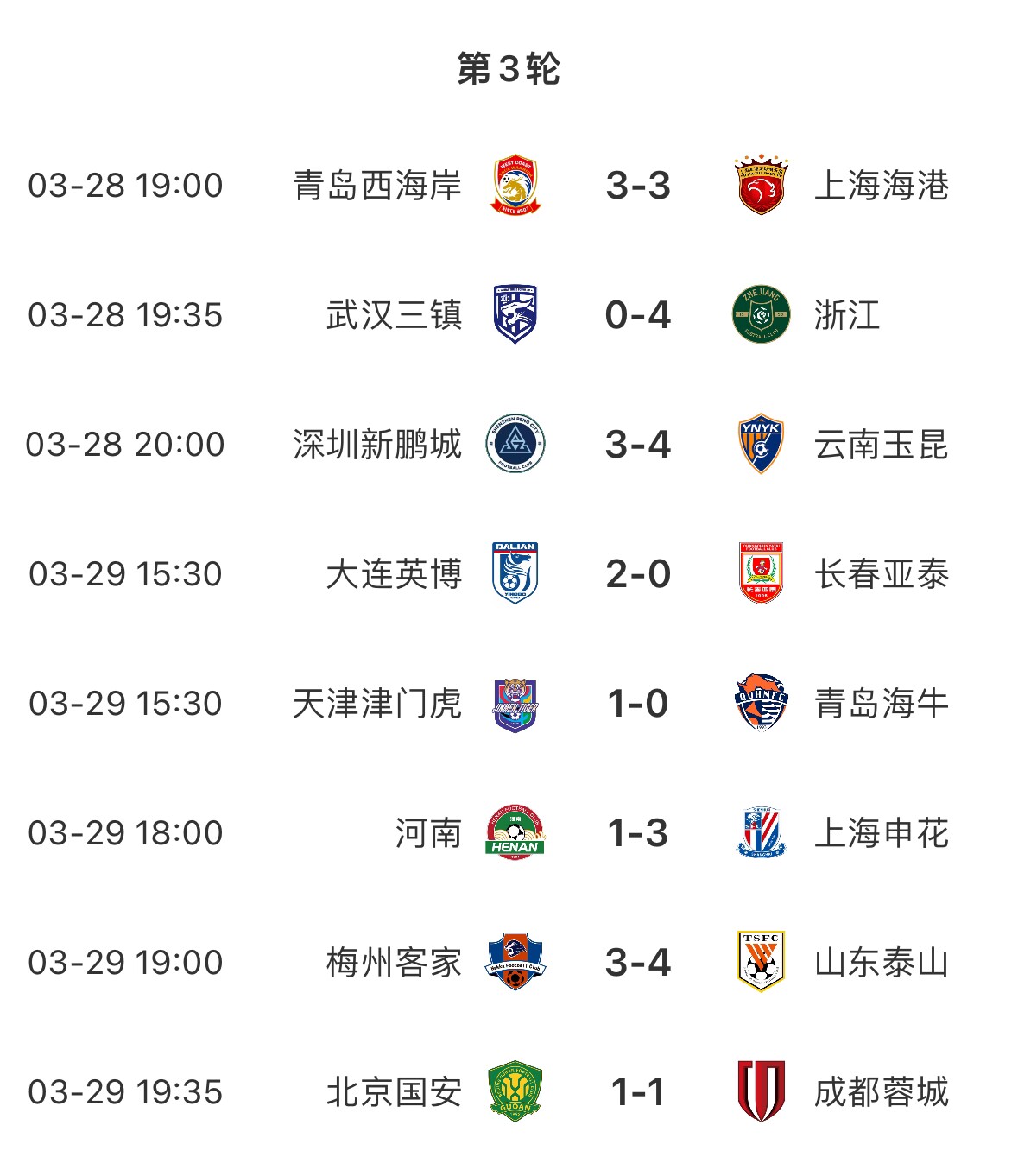 進(jìn)球盛宴！8場中超共打入33粒進(jìn)球，有三場比賽至少產(chǎn)生6個(gè)進(jìn)球