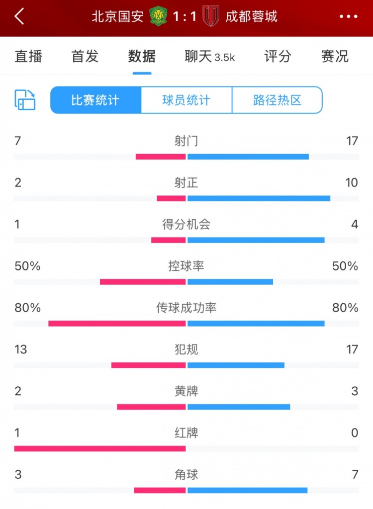 全場數(shù)據(jù)：蓉城多一人場面占優(yōu) 射門17比7、射正10比2壓過國安