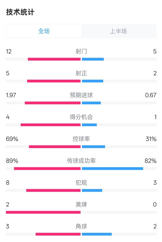 拜仁半場1-1圣保利數據：射門12-5，射正5-2，控球率69%-31%