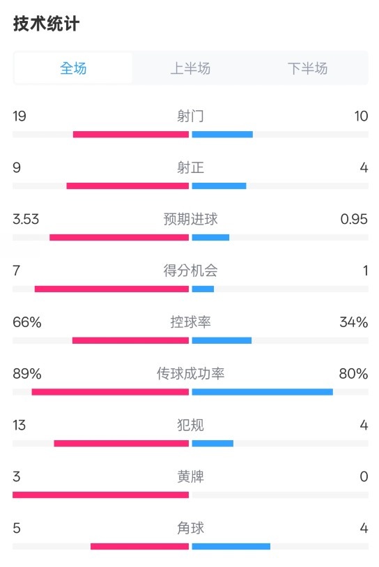 拜仁3-2圣保利全場(chǎng)數(shù)據(jù)：射門19-10，射正9-4，控球率66%-34%