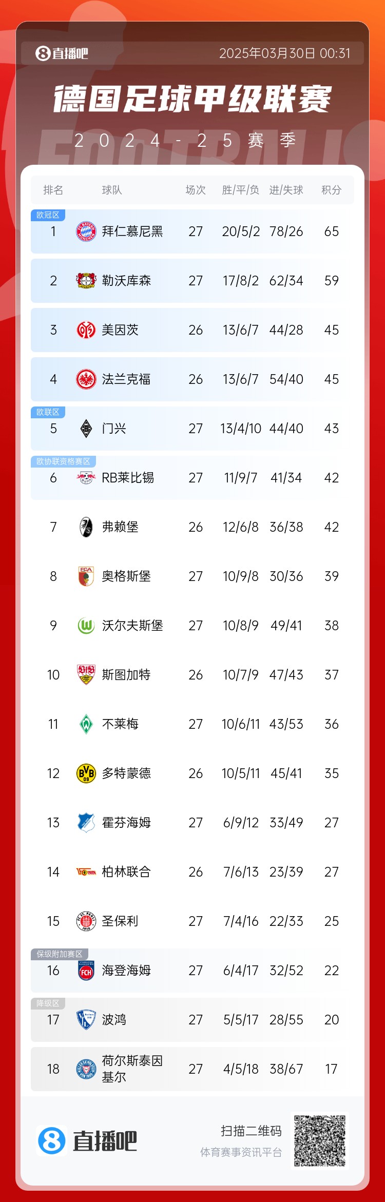 6分差距！拜仁藥廠剩余7輪對(duì)比：4對(duì)手相同，后者多踢倆保級(jí)隊(duì)
