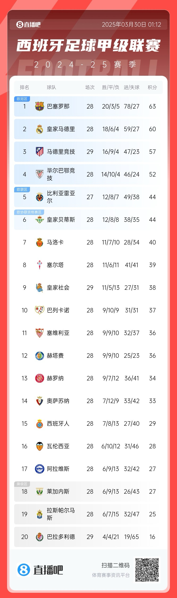 退出爭冠？西甲積分榜：馬競聯(lián)賽3場不勝，先賽落后巴薩6分