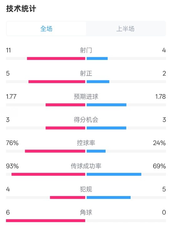 皇馬半場(chǎng)1-2萊加內(nèi)斯數(shù)據(jù)：射門(mén)11-4，射正5-2，控球率76%-24%