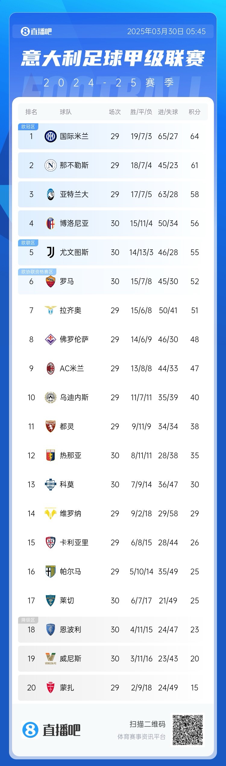白熱化階段！意甲爭(zhēng)四3隊(duì)齊刷刷1-0贏球，藍(lán)鷹紫百合米蘭將遇強(qiáng)敵