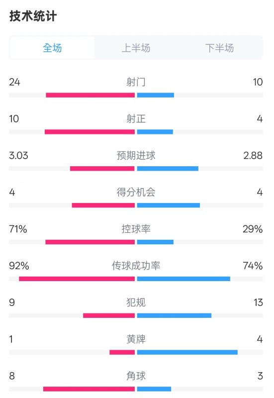皇馬3-2萊加內(nèi)斯全場數(shù)據(jù)：射門24-10，射正10-4，控球率71%-29%