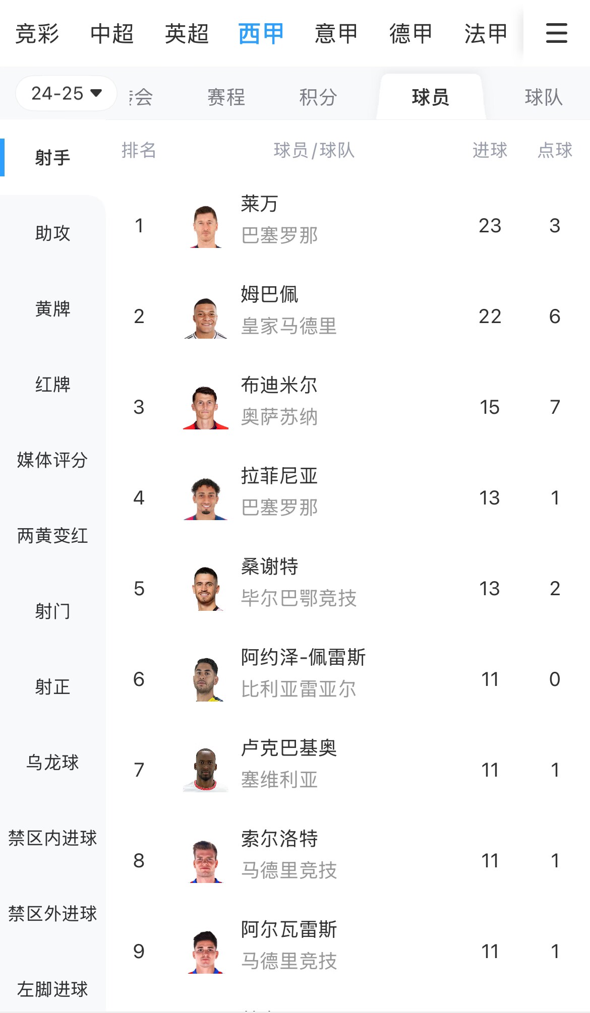 你看好誰？西甲射手榜：萊萬23球領跑，姆巴佩22球緊隨其后
