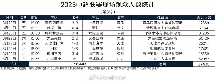 本輪現(xiàn)場觀眾總數(shù)219443人歷史第25；場均27430人歷史第24