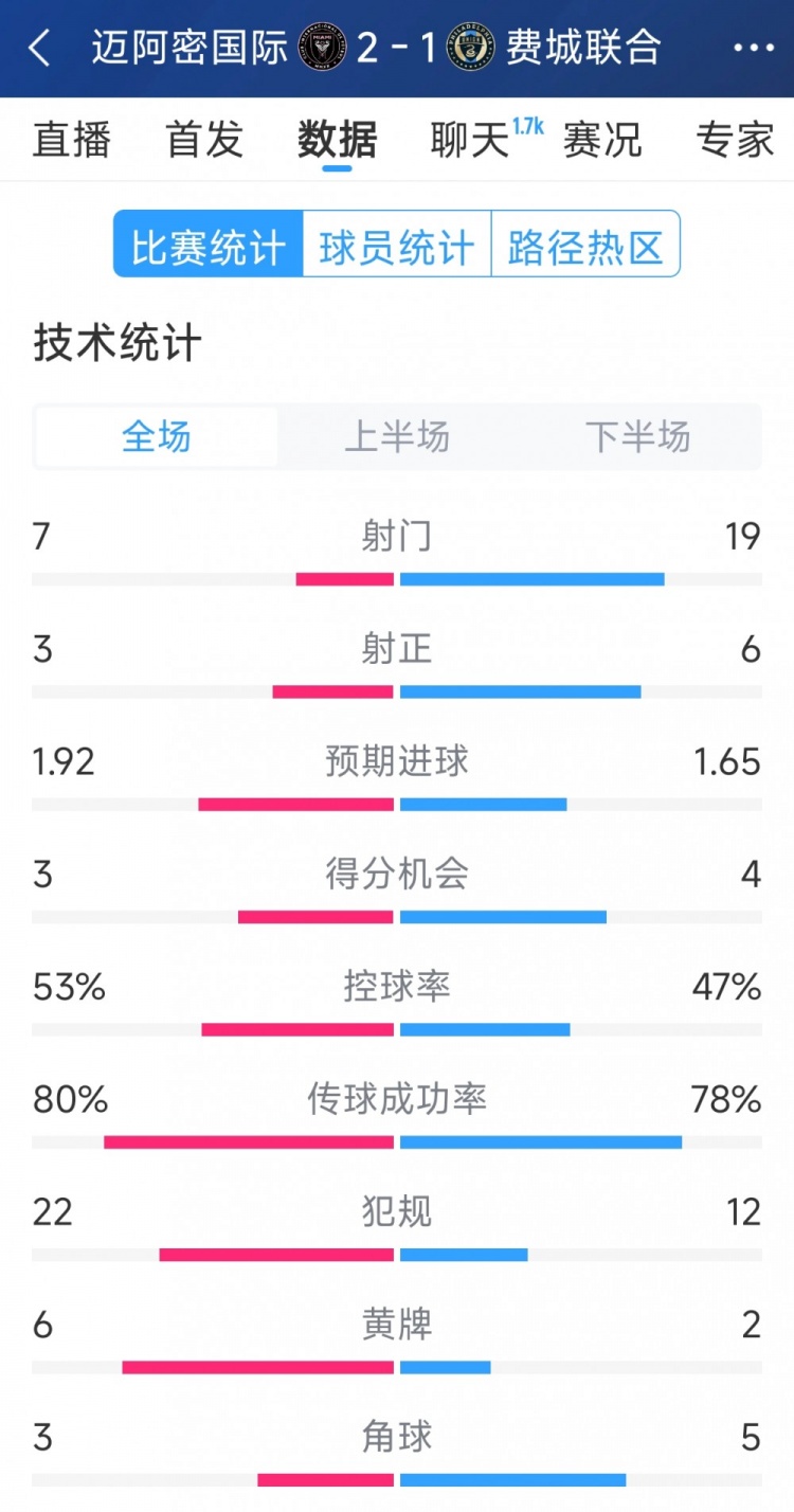 效率占優(yōu)！邁阿密國際2-1費城聯(lián)合全場數(shù)據(jù)：射門7-19，射正3-6