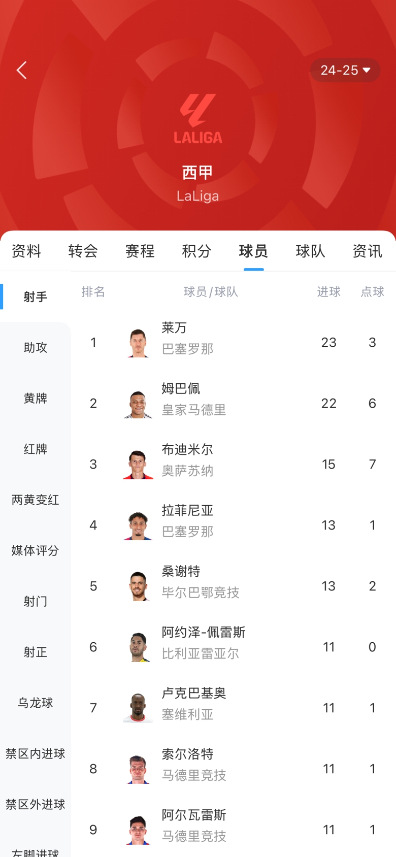 白熱化！西甲金靴最新賠率：萊萬1.9、姆巴佩2.0，兩人僅差1球！
